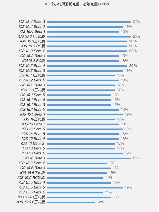桥头镇苹果手机维修分享iOS 16.4 Beta 3续航跑分等测试结果汇总 