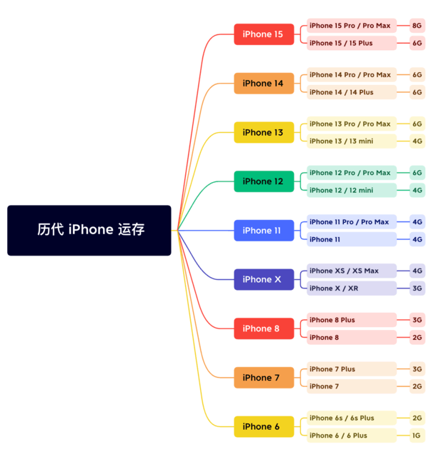 桥头镇苹果维修网点分享苹果历代iPhone运存汇总 