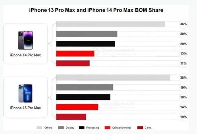 桥头镇苹果手机维修分享iPhone 14 Pro的成本和利润 