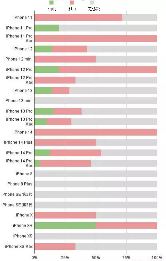 桥头镇苹果手机维修分享iOS16.2太耗电怎么办？iOS16.2续航不好可以降级吗？ 