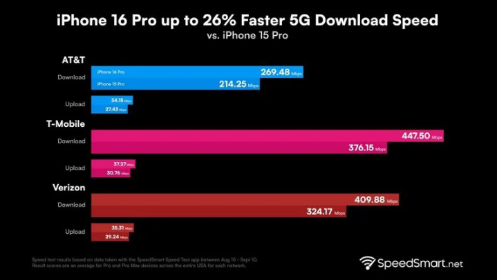 桥头镇苹果手机维修分享iPhone 16 Pro 系列的 5G 速度 