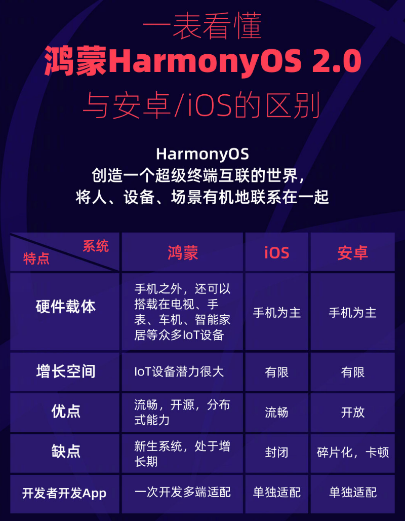 桥头镇苹果手机维修分享华为鸿蒙 OS 与安卓以及 iOS 都有什么区别 