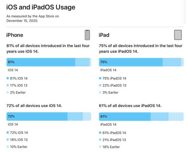 桥头镇苹果手机维修分享有多少用户更新了 iOS 14 