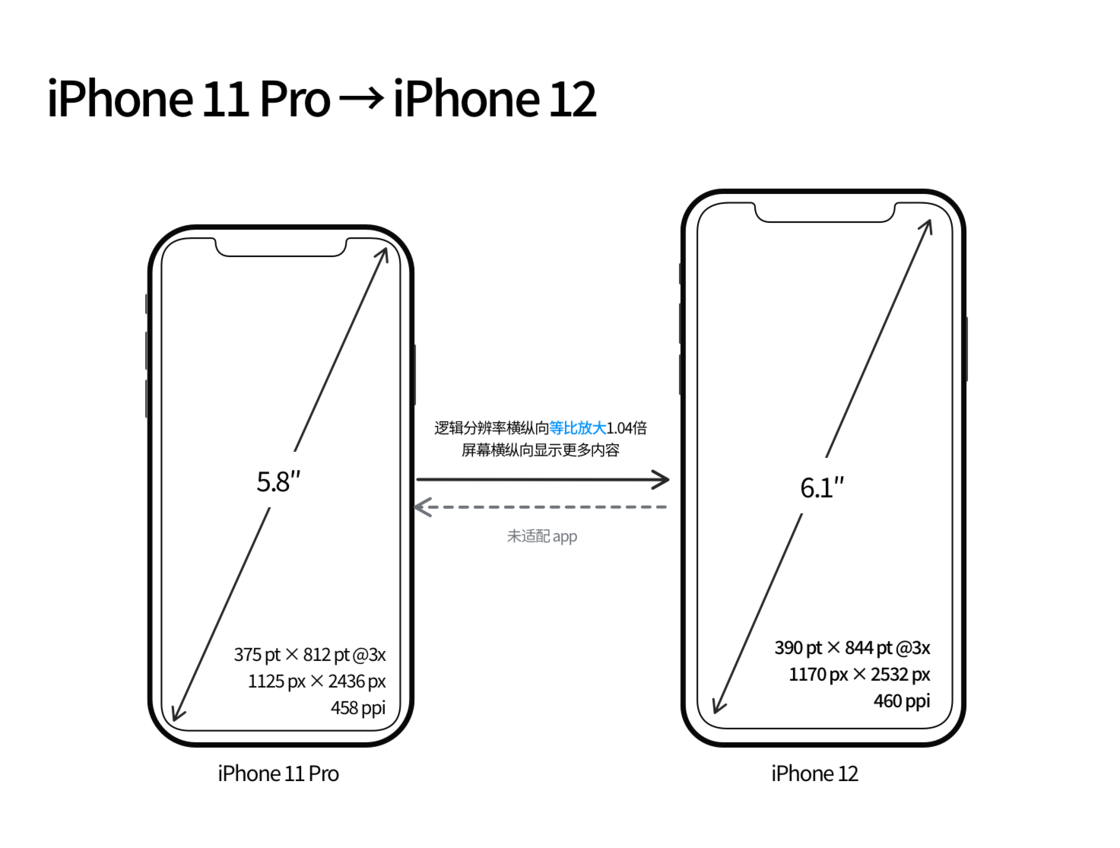 桥头镇苹果手机维修分享iPhone 12 mini 和 iPhone 12 Pro 的尺寸变化会改变显示内容吗 